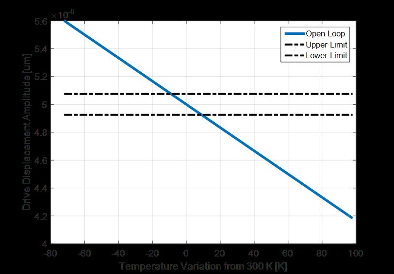 Figure 3: Open-loop drive displacement amplitude as a function of temperature variations. Figure 4: AGC as a negative feedback-loop.