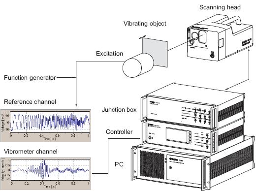 reference laser. The phase shift is measured using a photosensor and digitized so an FFT can be produced from the recorded data. A visual diagram of this process can be seen in Figure 4-4.