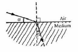 11. A ray of light strikes a plane mirror at an angle of At what distance from the wall does the wave have incidence of 35 0. If the mirror is rotated through an antinode?