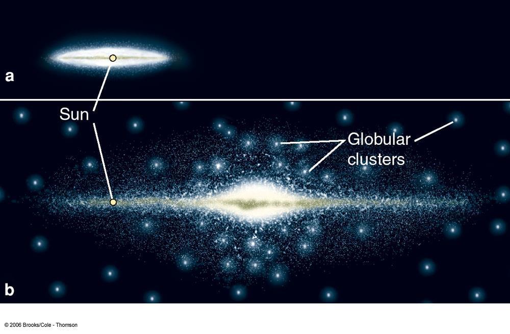 ) Globular clusters must orbit around the center of mass of the galaxy!