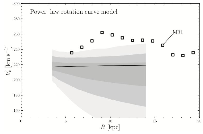 Introduction Rotation curve of the Milky Way: disc tracers 3365 APOGEE red giant stars (warm tracers) Over 100 masers from BeSSeL survey (cold tracers) Bovy et al.