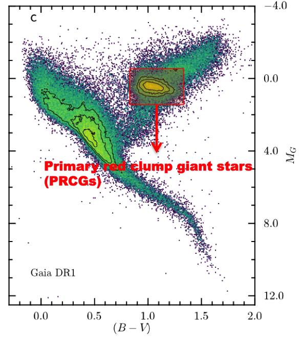 Data sample Primary red clump giant stars & Halo K giant stars PRCGs Select purely ( 90%) PRCGs based on their position in color metallicity surface-gravity