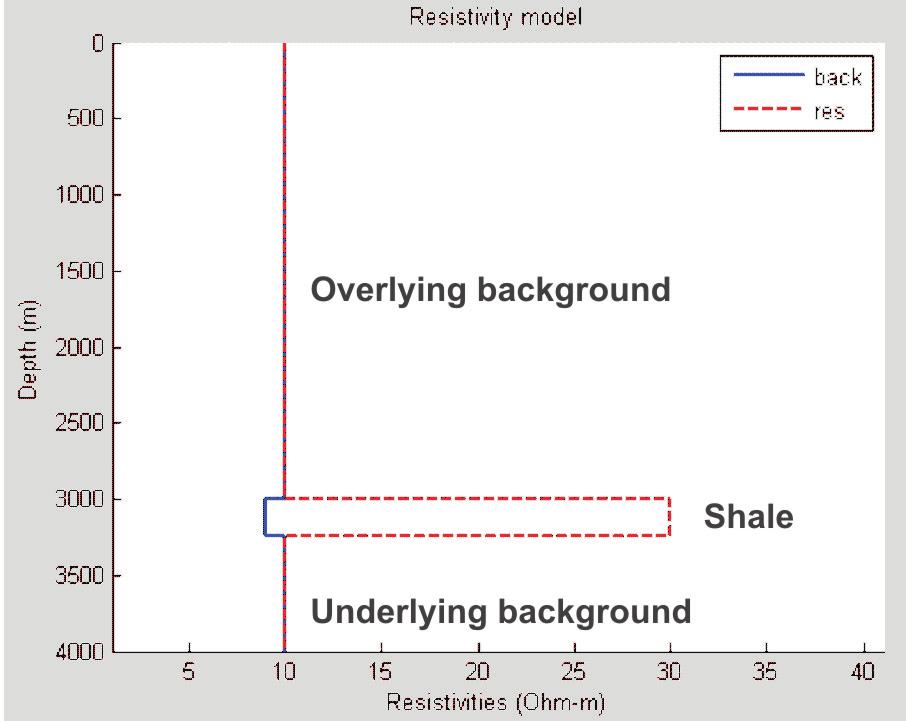 the shale gas target compared to background shows very little sensitivity to the However, the CSEM model is promising (Figure 7).