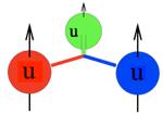 Exchange symmetry, the Pauli principle, and color A simple way out: propose that quarks carry a three-valued degree of freedom, called color; make this part of the wave function totally antisymmetric