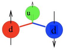 Excitations that change the quarks These are called different flavors Simplest: change one of the up quarks for a