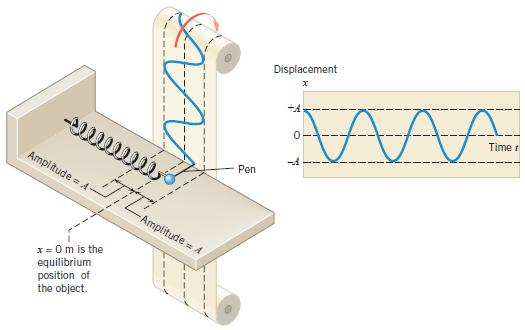 4. Phase difference (Φ) = table-top: Source: Physics, 8 th Ed, Cutnell & Johnson Graph traces a sine wave when a pen is attached to it, and a rolling paper is set behind it!