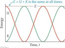 x Acos Acos( t 0) v x A sin A sin( t 0) A cos A cos( t 0) a x Plugging these expressions into our original equation of F = -k x = m a, we identify that k m Note: Frequency of