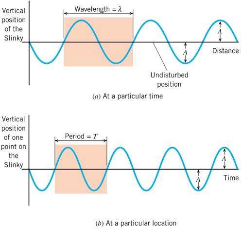 Periodic Waves wavelength () speed ( v = /T = f ) A sinusoidal wave is one whose disturbance