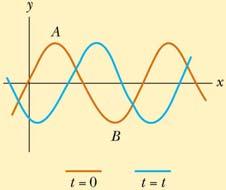 Harmonic (Sinusoidal) Waves A sinusoidal wave is one whose disturbance  y( x, t) Acos x x 0 t
