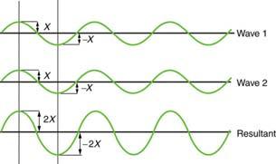 Interference of Waves The Principle of Linear Superposition When two or more waves are present simultaneously at the