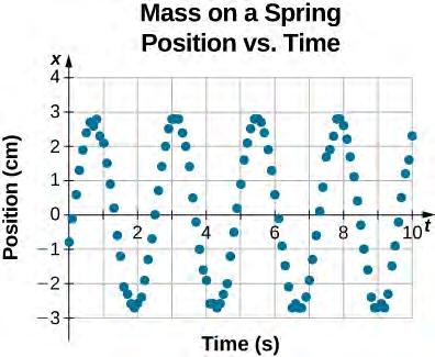 Chapter 15 Oscillations 767 Figure 15.7 Data collected by a student in lab indicate the position of a block attached to a spring, measured with a sonic range finder.