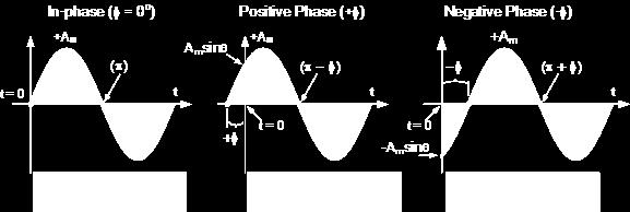 the actual position of a sine wave at t=0 and