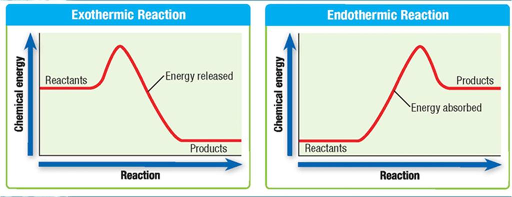 Energy and Reactions Exothermic vs.