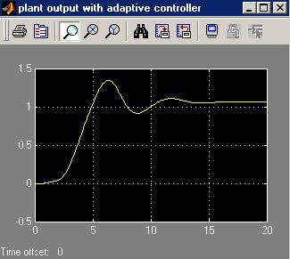 Automatio, Cotrol ad Itelliget Sytem 013; 1(3): 64-70 69 Figure 18. Plat output with adaptive cotroller (tep iput, o oie,γ0.5) Figure 1. Plat output with adaptive cotroller (tep iput, ramp oie, γ0.