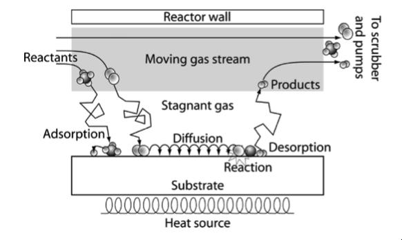Figure 1.1: A diagram displaying the process of Catalytic Chemical Vapor Deposition using a substrate at an elevated temperature.