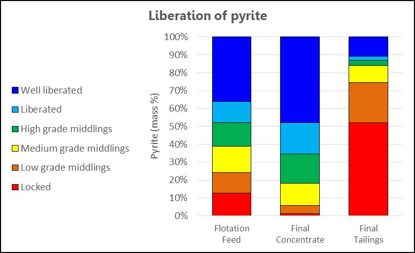 Example of liberation data Liberation (exposure) class Flotation Feed Final Concentrate Pyrite (mass %) Final Tailings Well liberated > 90 % 36.2 48.0 10.7 Liberated 80-90 % 11.7 17.5 2.