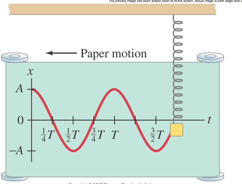 T = 2 Since frequency is the reciprocal of the period we have F= 1 T = 2 Above we see a graph made by a pen attached to a spring undergoing SHM, while the paper moves to simulate the passage of time.