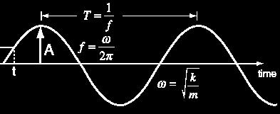 Introduction The angular, or circular, frequency ω is defined in terms of the frequency f: ω = 2pf The frequency is defined to be the number of
