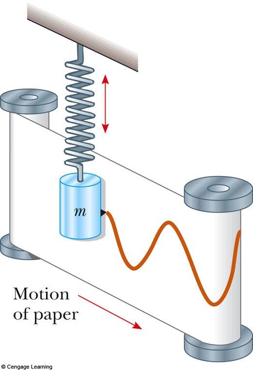 Graphing the Motion of Springs he paper oves at a