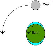 Another high tide occurs on the opposite side of the Earth because the moon pulls stronger on the Earth than the water farthest from the earth
