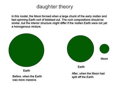 Moon Origins Daughter Theory Daughter theory: During formation of the Earth, the earth spun so fast that the moon was thrown