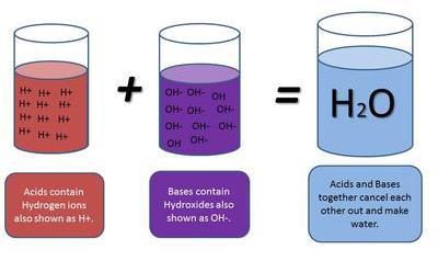 Acids are substances that add H+ to solution.