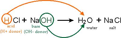 A neutralization reaction between a strong acid and a strong base in aqueous solution produces an ionic compound (salt) and
