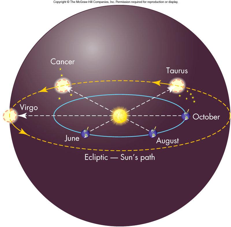 Sun through the stars on the celestial sphere is called the ecliptic The ecliptic is a projection of the Earth s orbit onto the celestial sphere and is tipped relative to