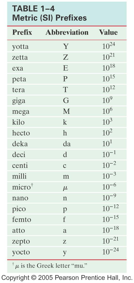 These are the standard SI prefixes for indicating powers of 10.