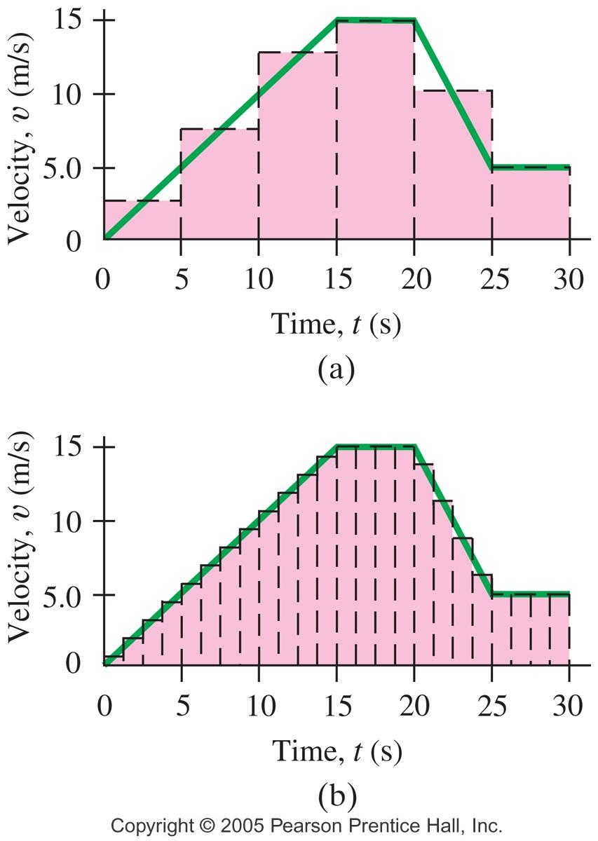 The change in displacement is the area beneath the v vs. t curve.