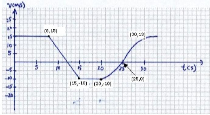 Example: Using this velocity-time graph,