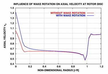 Figure 3-10 To the left the axial velocity as computed with the AD model for a constant loading, with and without wake rotation (no wake rotation simulated by setting the tangential loading equal to