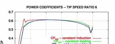 The higher value of the kinetic power coefficients also refers to the added kinetic energy in the wake given by the rotation. The loadform for constant induction gives a maximum CP slightly above 0.