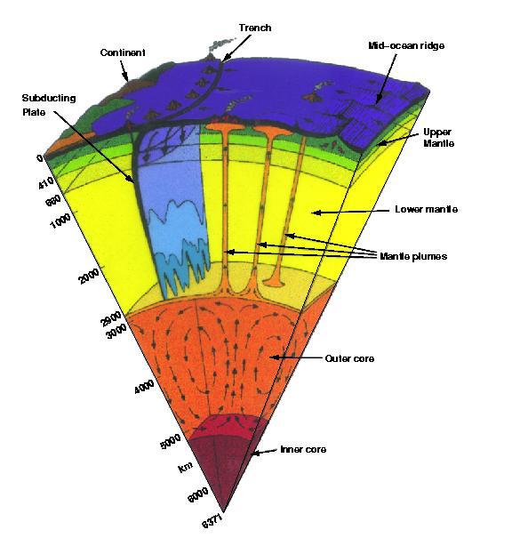 Boundary layers in the mantle 2) Transition zone 1) D