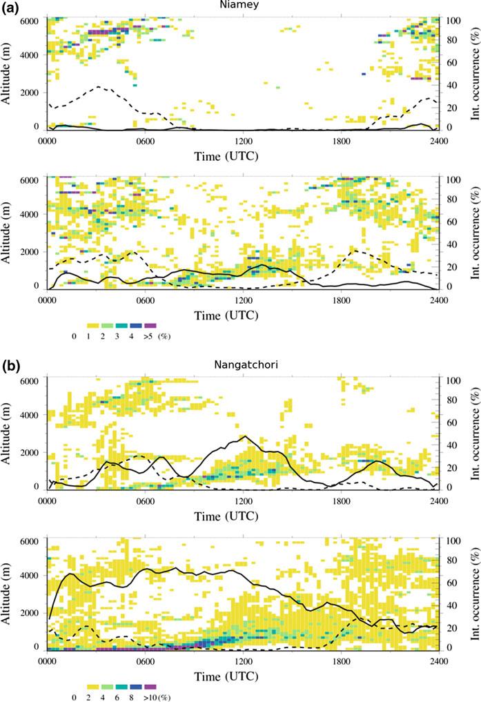 Observations of Diurnal Cycles Over a West African Meridional Transect Fig.