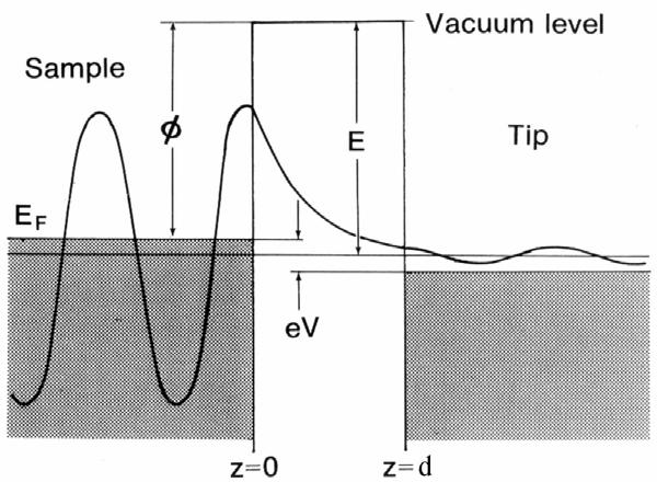Classical Tunneling Quantum Mechanics Tunneling current Tunneling current I t I t (V/d)exp(-Aφ 1/2 d) A = 1.