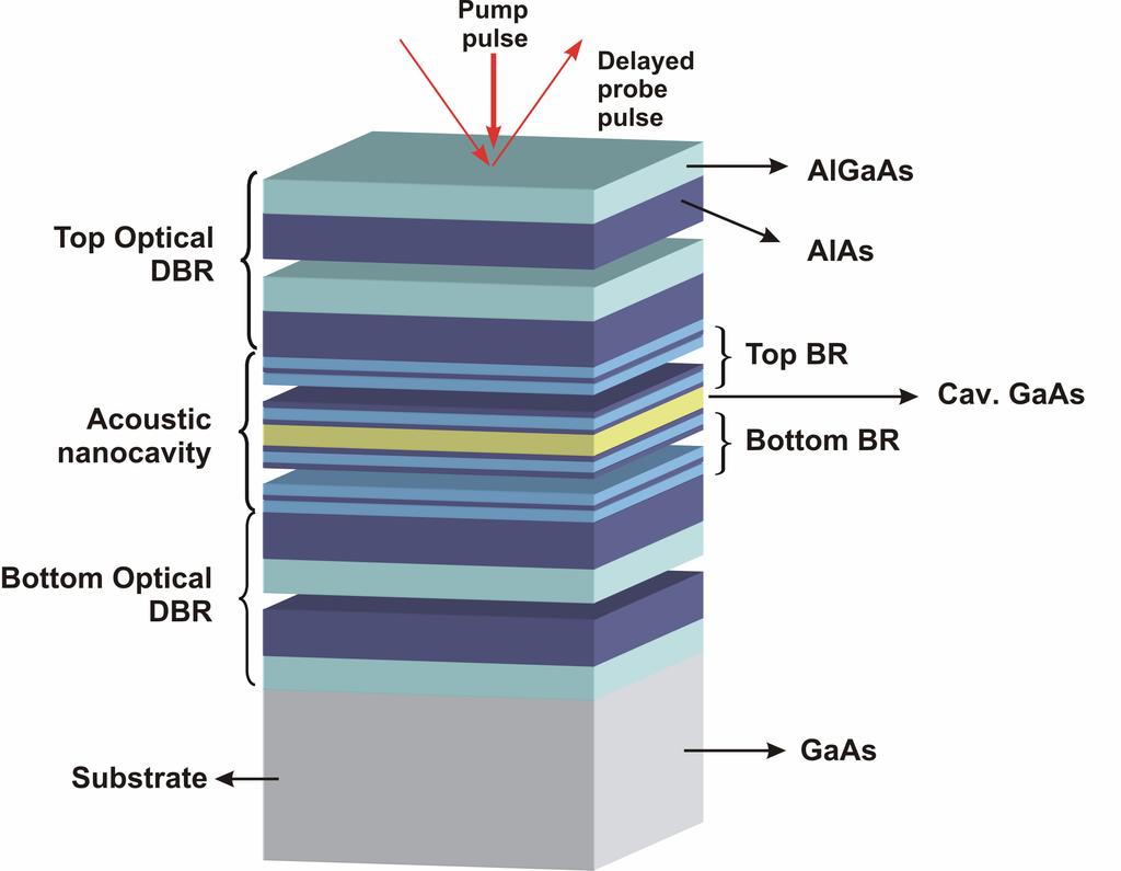 GaAs/AlAs optical+acoustic microcavities Optical spacer n n