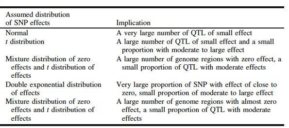 Hayes & Goddard Genome 53: 876 (2010) A number of other methods, based on different assumptions around the distribution of QTL effects.