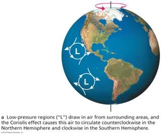 Coriolis Effect on Earth Air moving from a pole to the equator is going farther from Earth's axis and begins to lag behind Earth's rotation.