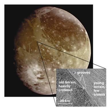 Ganymede Clear evidence of geological activity Tidal heating