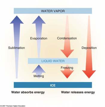 water when it changes phase.
