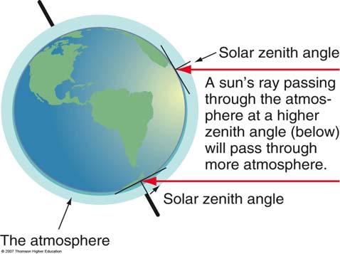 This changes the solar zenith angle of the sun, and the area covered by a beam of sunlight.