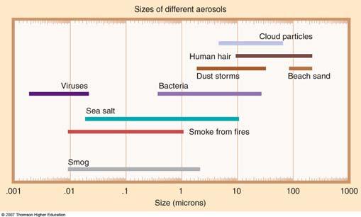11 AEROSOLS Particles suspended in the atmosphere Diameters of