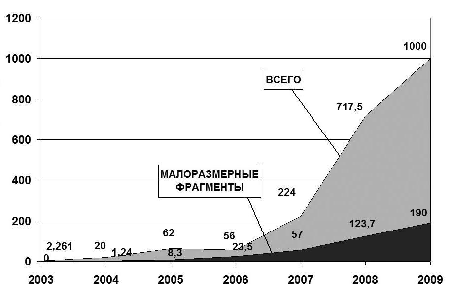Number of measurements