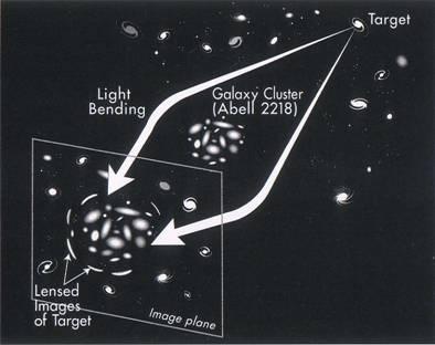Clusters of galaxies also bend the light