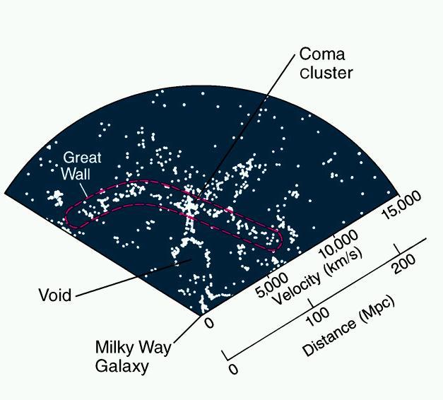 So by getting the spectrum of a galaxy, can measure its redshift, convert it to a velocity, and determine distance. Results from a mid 1980's survey. Assumes H 0 = 65 km/ sec/mpc.