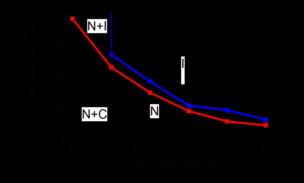 6. Phase diagram of PDI-DA/ NIPAM mixture Figure 6: Binary phase diagram of PDI-DA/ NIPAM