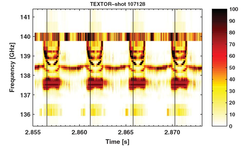 (c) TEXTOR backscattering observations Finally the first observations of the backscattering signal in the 6 kw nd harmonic ECRH experiment at TEXTOR tokamak were reported.