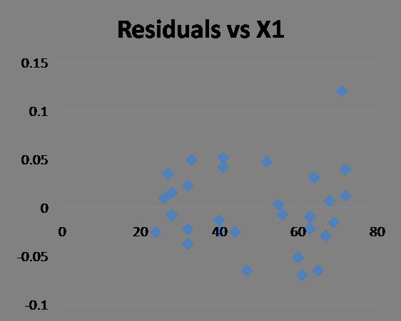 Unpredictability of residuals Checking the Assumptions Plot residuals