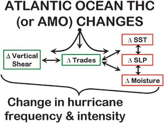 Chapter j 9 Atlantic Basin Major Hurricanes Since 1995 233 FIGURE 9 Idealized portrayal of how changes in the Atlantic THC bring about various parameter changes in the Atlantic s MDR.